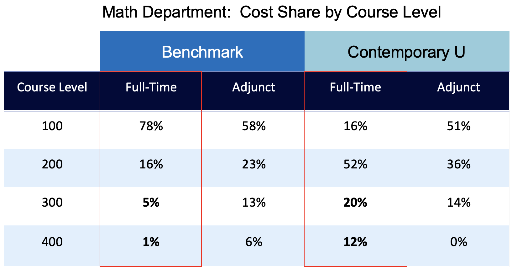 Math Dept: Cost Share by Course Level